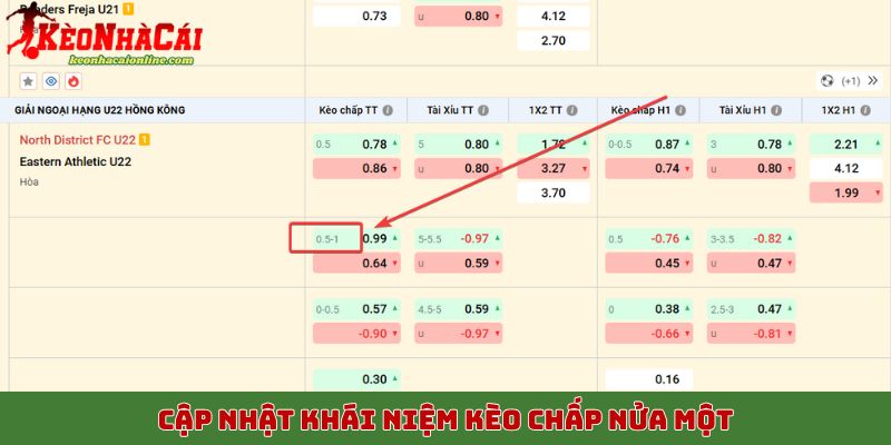 Cập nhật khái niệm kèo chấp nửa một