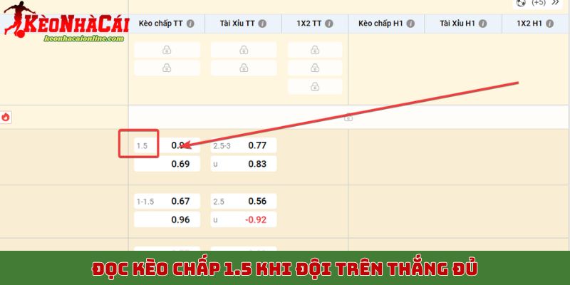 Đọc kèo chấp 1.5 khi đội trên thắng đủ