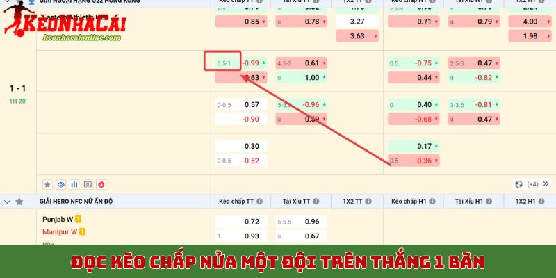 Đọc kèo chấp nửa một đội trên thắng 1 bàn