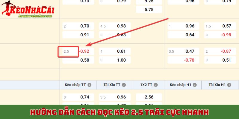Hướng dẫn cách đọc kèo 2.5 trái cực nhanh